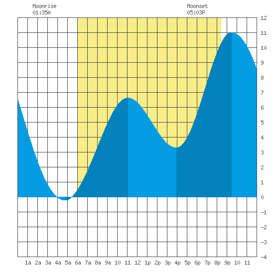 Guadalupe Slough tide chart for Sunday, July 20, 2025
