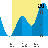 Guadalupe Slough tide chart for Sunday, July 20, 2025