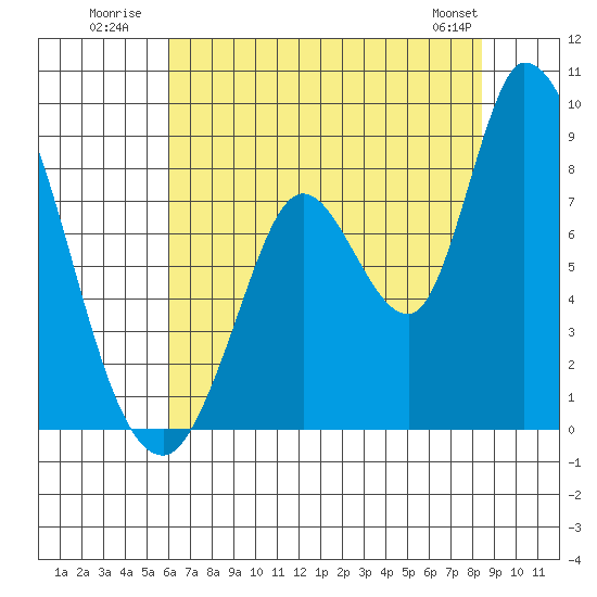 Guadalupe Slough tide chart for Monday, July 21, 2025