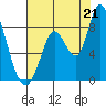 Guadalupe Slough tide chart for Monday, July 21, 2025