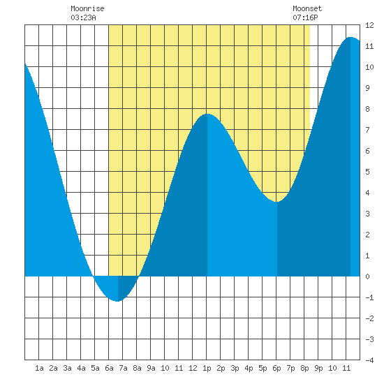Guadalupe Slough tide chart for Tuesday, July 22, 2025