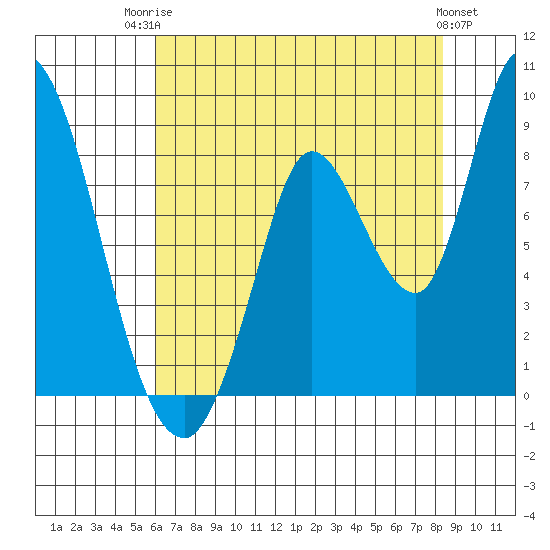Guadalupe Slough tide chart for Wednesday, July 23, 2025