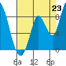 Guadalupe Slough tide chart for Wednesday, July 23, 2025