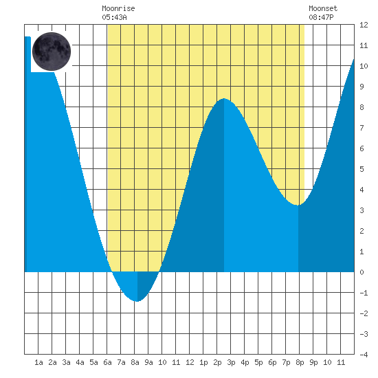 Guadalupe Slough tide chart for Thursday, July 24, 2025
