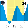 Guadalupe Slough tide chart for Thursday, July 24, 2025