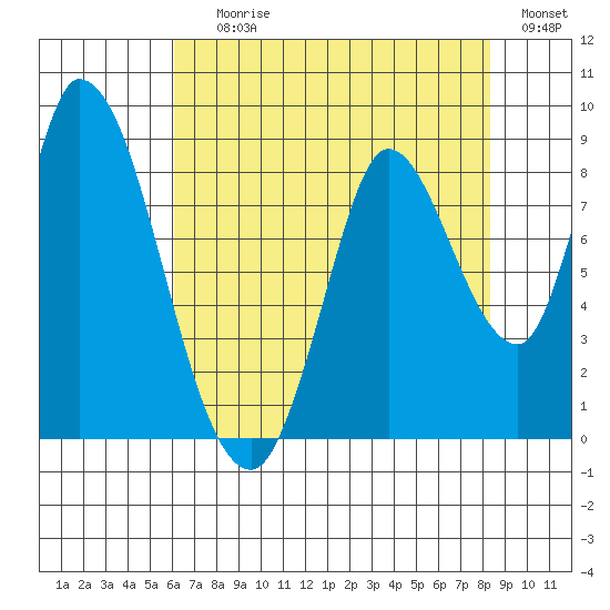 Guadalupe Slough tide chart for Saturday, July 26, 2025