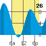 Guadalupe Slough tide chart for Saturday, July 26, 2025