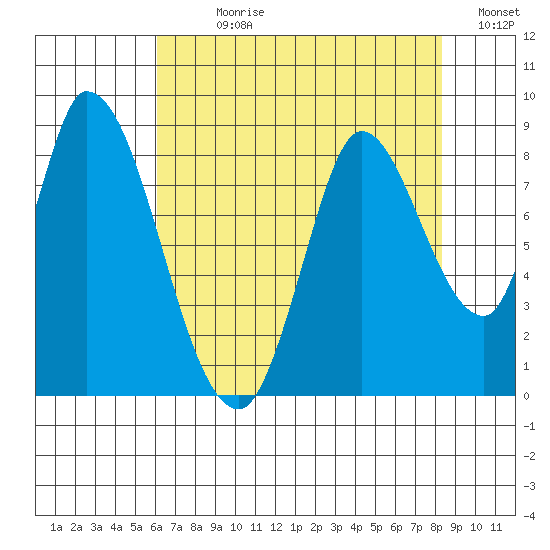 Guadalupe Slough tide chart for Sunday, July 27, 2025