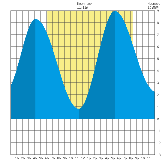Guadalupe Slough tide chart for Tuesday, July 29, 2025