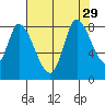 Guadalupe Slough tide chart for Tuesday, July 29, 2025
