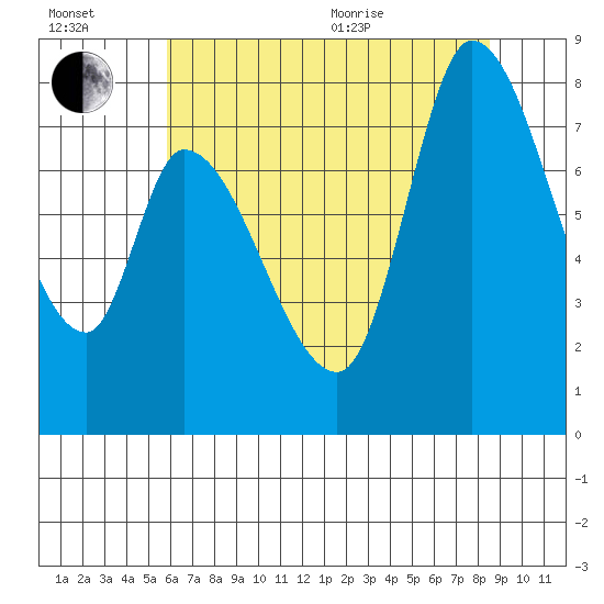 Guadalupe Slough tide chart for Wednesday, July 2, 2025