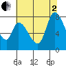 Guadalupe Slough tide chart for Wednesday, July 2, 2025