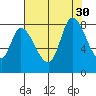 Guadalupe Slough tide chart for Wednesday, July 30, 2025