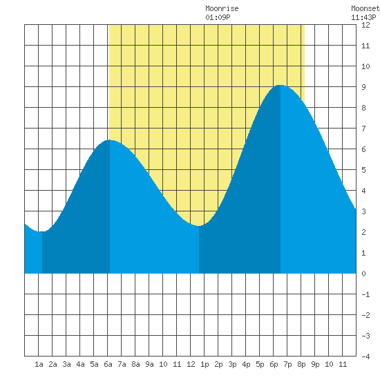 Guadalupe Slough tide chart for Thursday, July 31, 2025