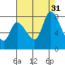 Guadalupe Slough tide chart for Thursday, July 31, 2025