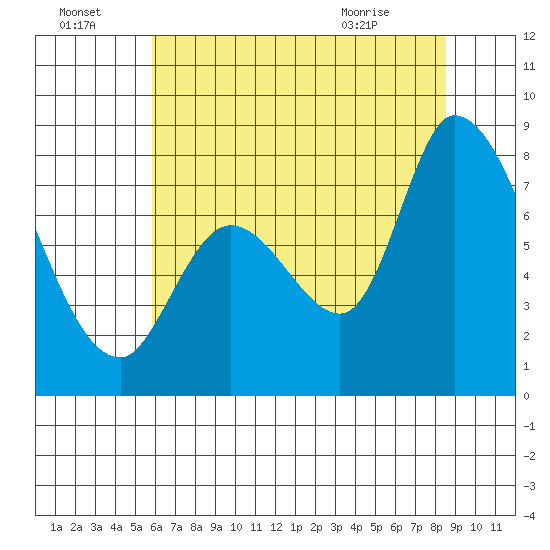 Guadalupe Slough tide chart for Friday, July 4, 2025