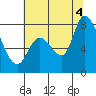 Guadalupe Slough tide chart for Friday, July 4, 2025