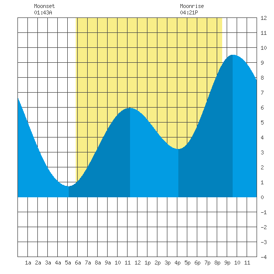 Guadalupe Slough tide chart for Saturday, July 5, 2025