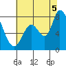 Guadalupe Slough tide chart for Saturday, July 5, 2025