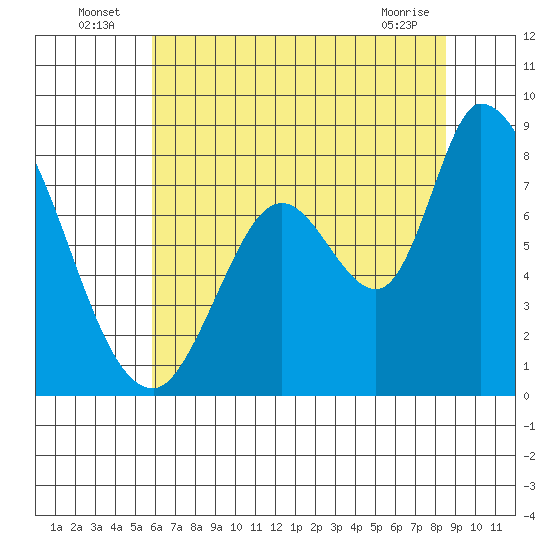 Guadalupe Slough tide chart for Sunday, July 6, 2025