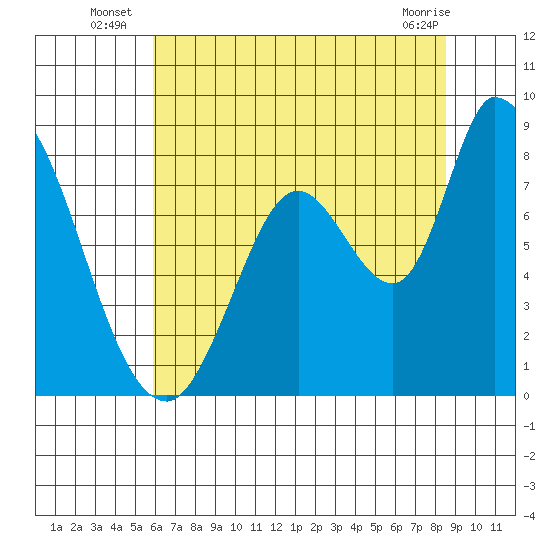 Guadalupe Slough tide chart for Monday, July 7, 2025