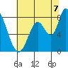 Guadalupe Slough tide chart for Monday, July 7, 2025
