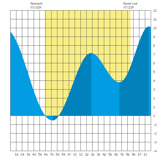 Guadalupe Slough tide chart for Tuesday, July 8, 2025