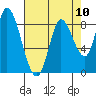 Guadalupe Slough tide chart for Sunday, August 10, 2025