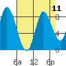 Guadalupe Slough tide chart for Monday, August 11, 2025