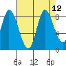 Guadalupe Slough tide chart for Tuesday, August 12, 2025