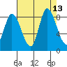 Guadalupe Slough tide chart for Wednesday, August 13, 2025