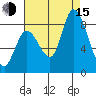 Guadalupe Slough tide chart for Friday, August 15, 2025