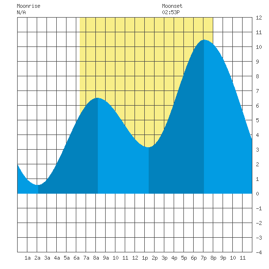 Guadalupe Slough tide chart for Saturday, August 16, 2025