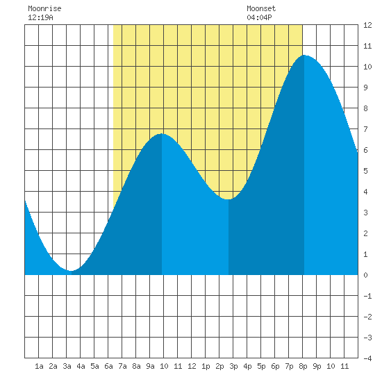 Guadalupe Slough tide chart for Sunday, August 17, 2025
