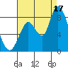 Guadalupe Slough tide chart for Sunday, August 17, 2025