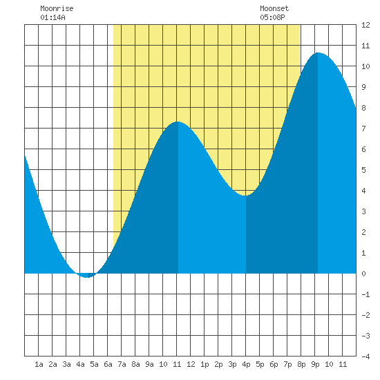 Guadalupe Slough tide chart for Monday, August 18, 2025