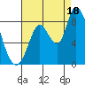 Guadalupe Slough tide chart for Monday, August 18, 2025