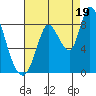 Guadalupe Slough tide chart for Tuesday, August 19, 2025