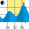 Guadalupe Slough tide chart for Friday, August 1, 2025