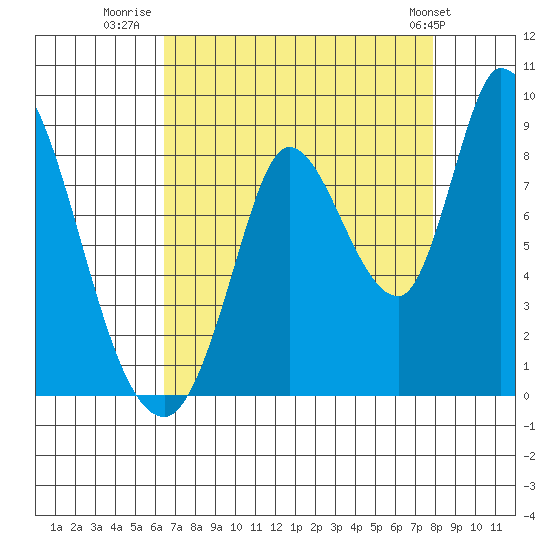 Guadalupe Slough tide chart for Wednesday, August 20, 2025