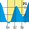 Guadalupe Slough tide chart for Thursday, August 21, 2025