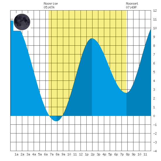 Guadalupe Slough tide chart for Friday, August 22, 2025