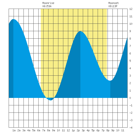 Guadalupe Slough tide chart for Saturday, August 23, 2025