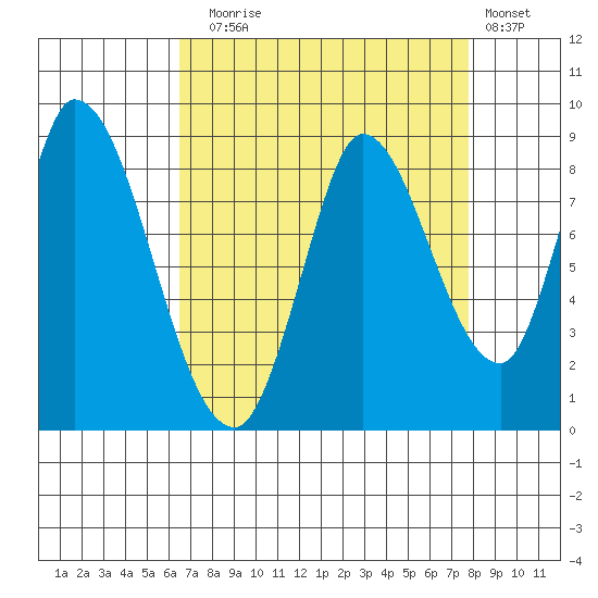 Guadalupe Slough tide chart for Sunday, August 24, 2025