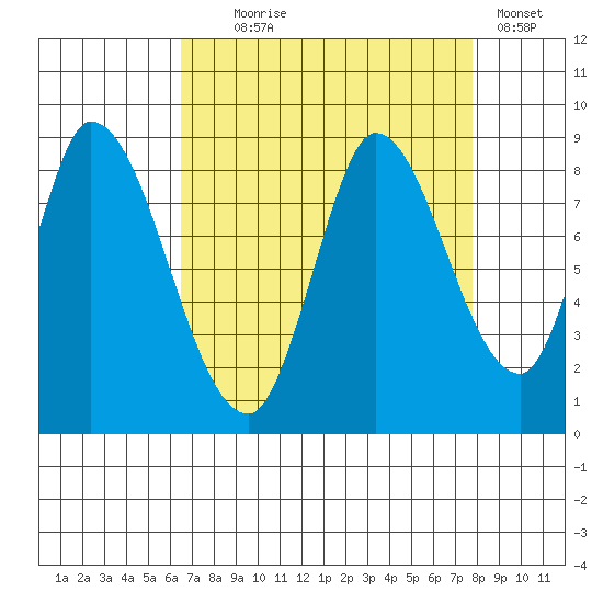 Guadalupe Slough tide chart for Monday, August 25, 2025