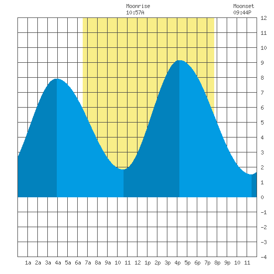 Guadalupe Slough tide chart for Wednesday, August 27, 2025