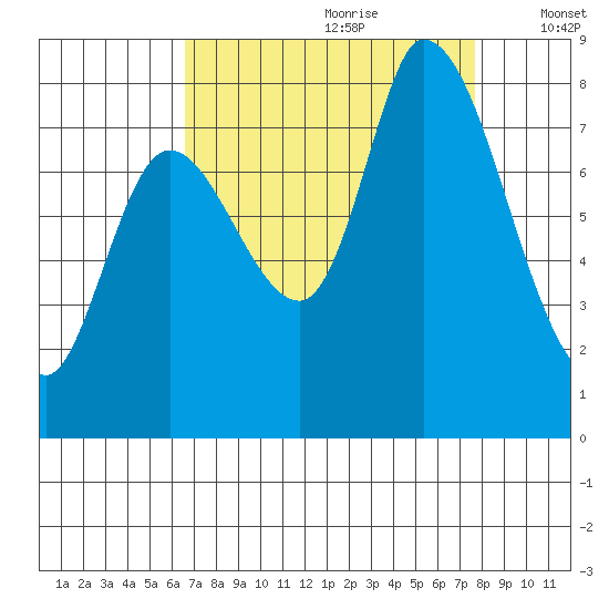 Guadalupe Slough tide chart for Friday, August 29, 2025