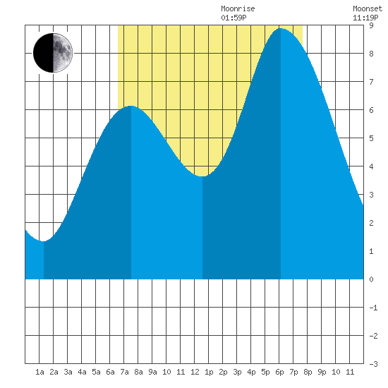 Guadalupe Slough tide chart for Saturday, August 30, 2025