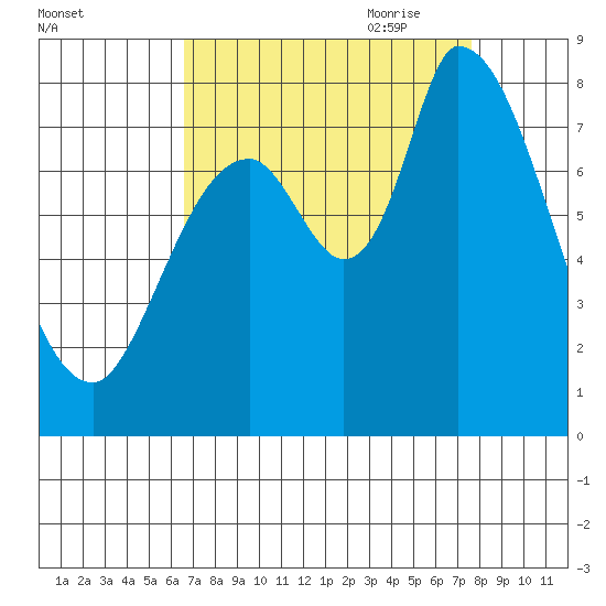 Guadalupe Slough tide chart for Sunday, August 31, 2025