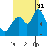 Guadalupe Slough tide chart for Sunday, August 31, 2025